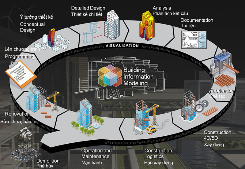 Viteccons đang từng bước nghiên cứu việc ứng dụng Mô hình thông tin công trình(BIM)